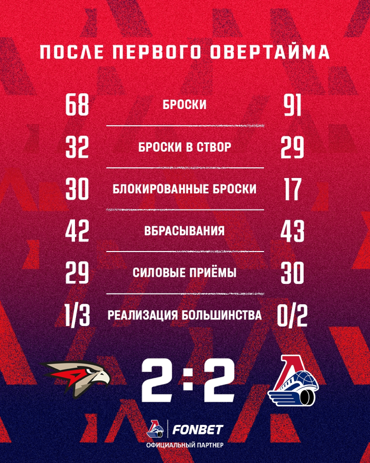 Статистика после первого овертайма