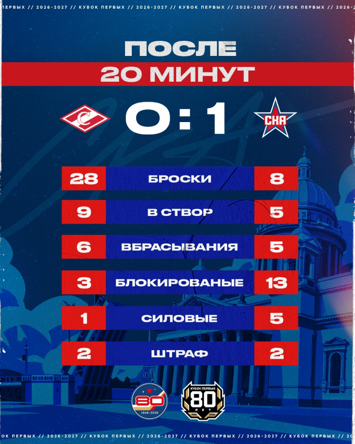 Статистика после первого периода