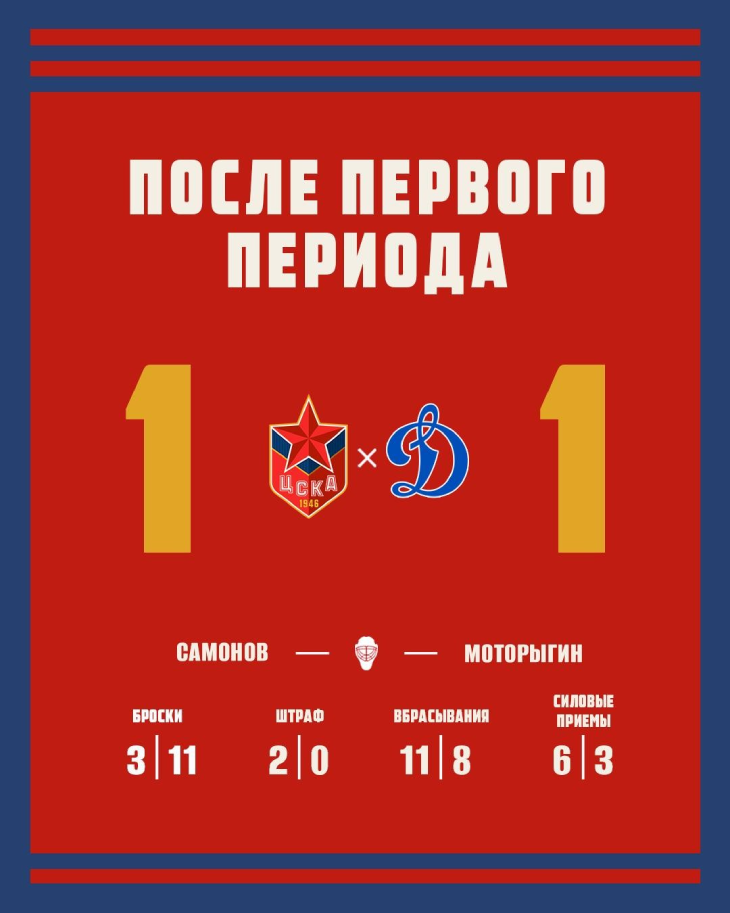 Статистика после первого периода