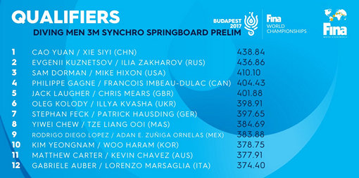 Результаты квалификации синхронных прыжков с трехметрового трамплина у мужчин