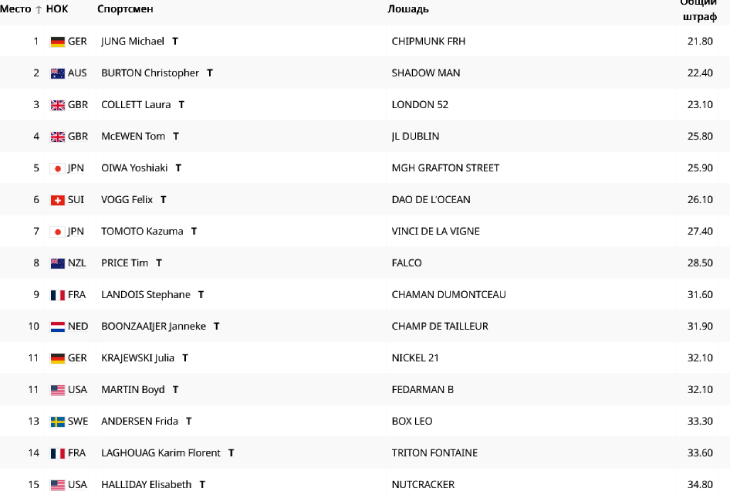 Первые 15 всадников  в командном финале 
