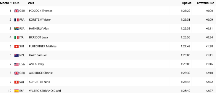 Первая десятка финала по маунтинбайку