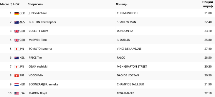 Результаты индивидуального конкура