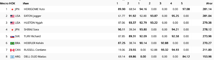Результаты скейтбордистов