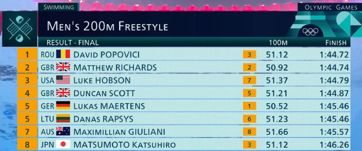 Результаты 200 метров, мужчины