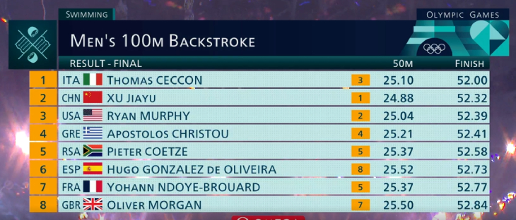 Результаты стометровки на спине