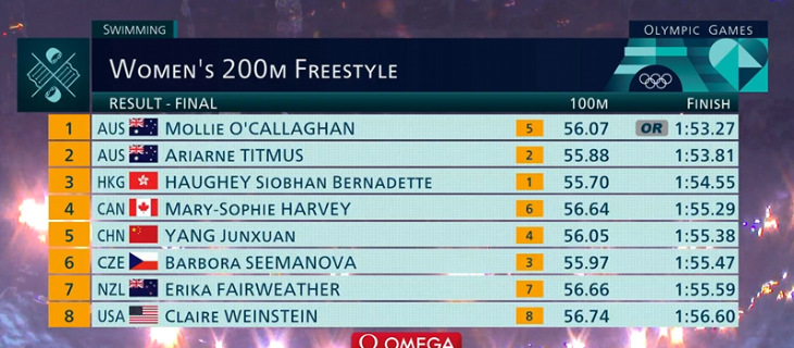 Женщины. 200 м вольным стилем