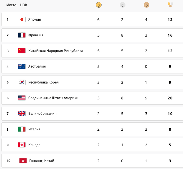 Первая десятка медального зачета