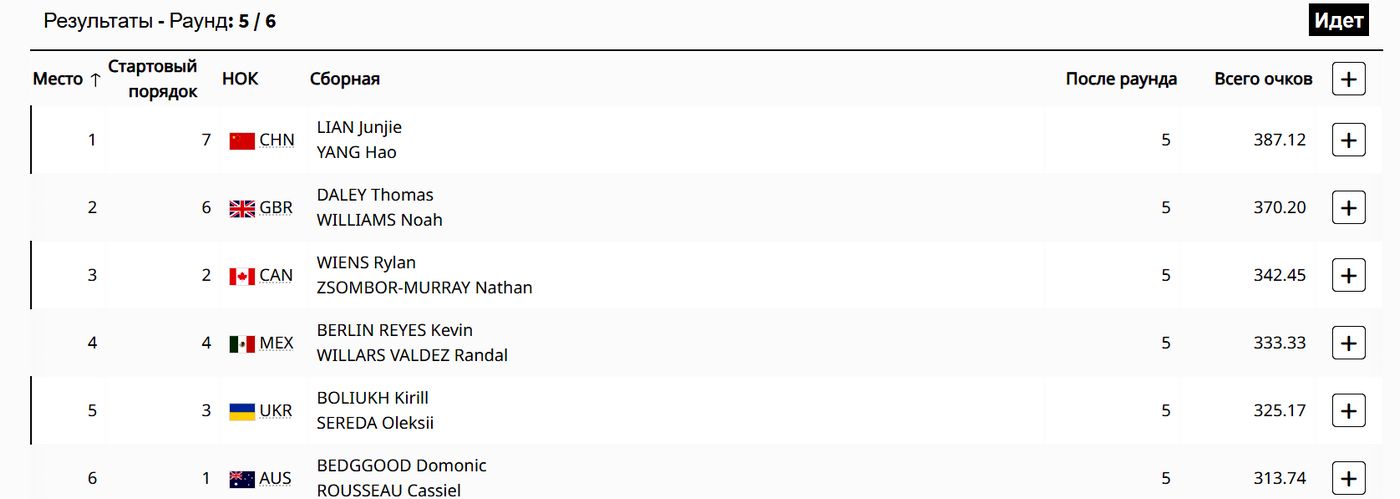 Положение после пяти прыжков