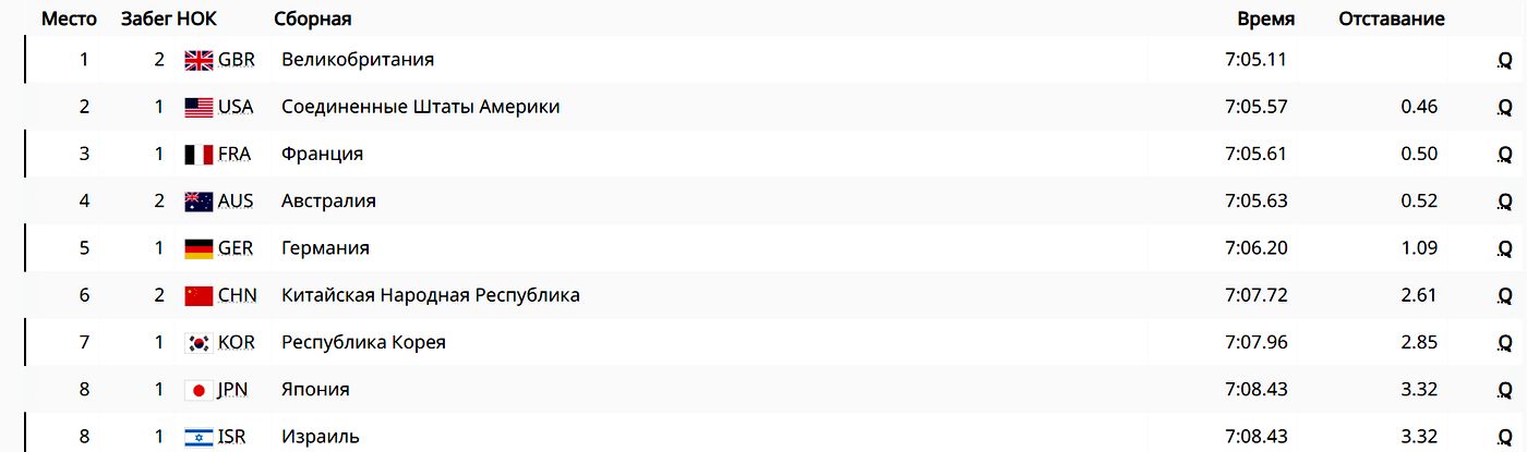 Финалисты мужской эстафеты 4х200 м вольным стилем