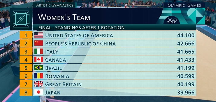 После первой ротации