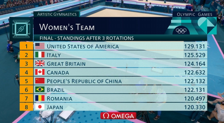 После третьей ротации