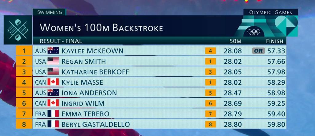 Результаты 100 метров на спине