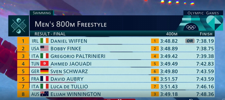 Результаты 800 м