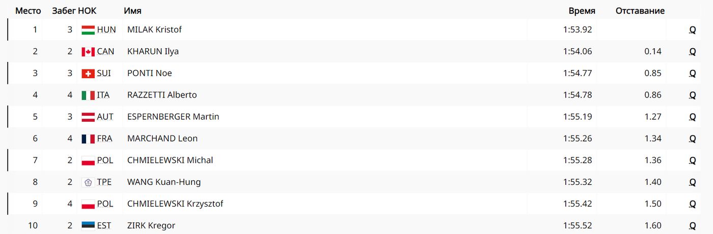 Десятка лучших по итогам предварительных заплывов на дистанции 200 м баттерфляем у мужчин