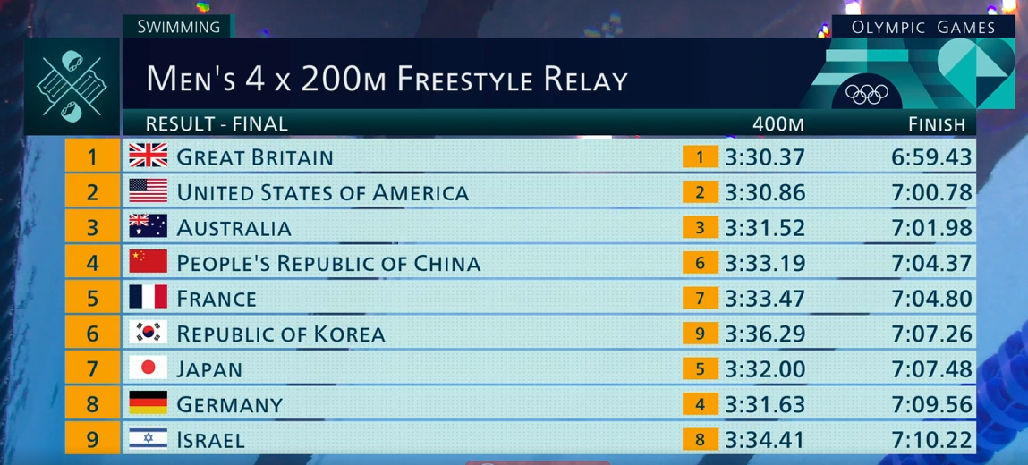 Итоги эстафеты