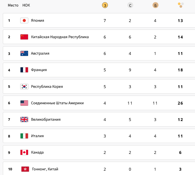 Первая десятка медального зачета