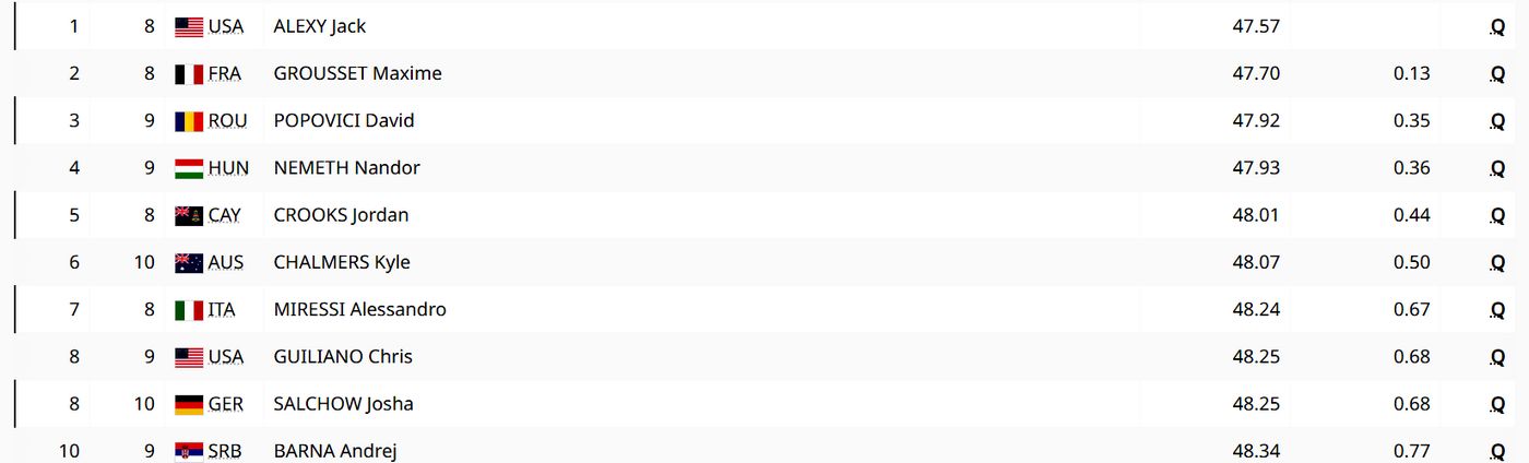 Десятка лучших по итогам предварительных заплывов на дистанции 100 метров вольным стилем у мужчин
