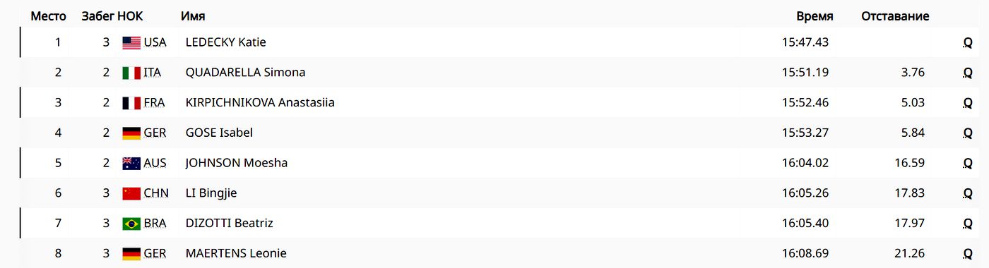 Участницы финального заплыва у женщин на дистанции 1500 метров вольным стилем