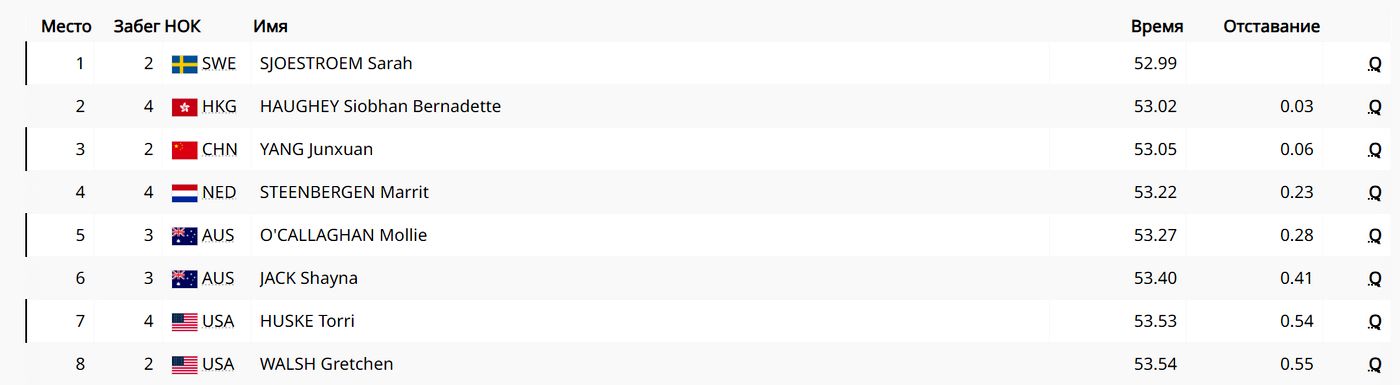 Восьмерка лучших у женщин на дистанции 100 метров вольным стилем по итогам квалификации