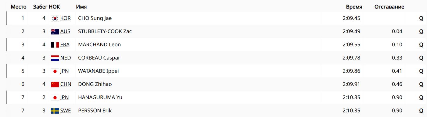 Восьмерка лучших у мужчин после предварительных заплывов на дистанции 200 метров брассом