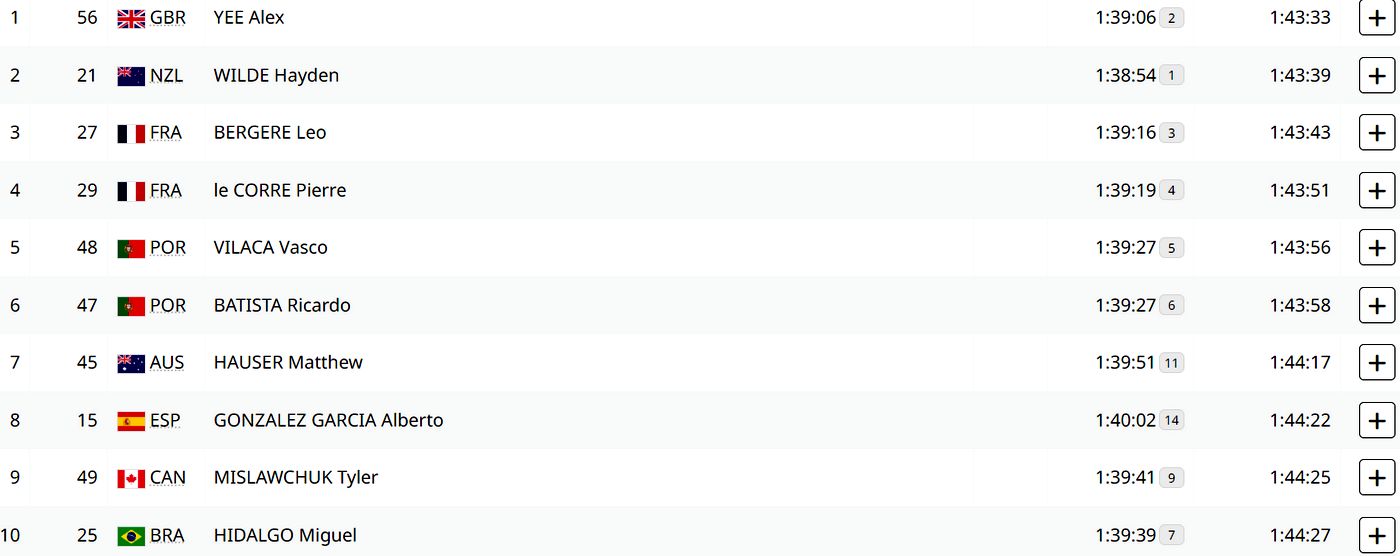 Десятка лучших в мужском триатлоне по итогам всех видов — плавания (1500 м), велогонки (40 км) и забега (10 км) 