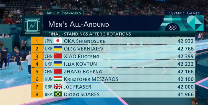 Первая восьмерка после третьей ротации