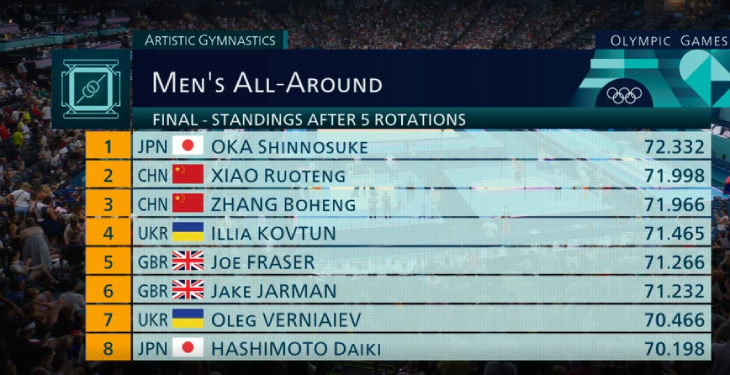 Первая восьмерака после 5 ротаций