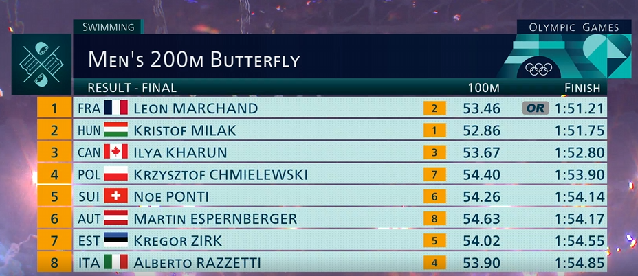 Итоги 200 м баттерфляй