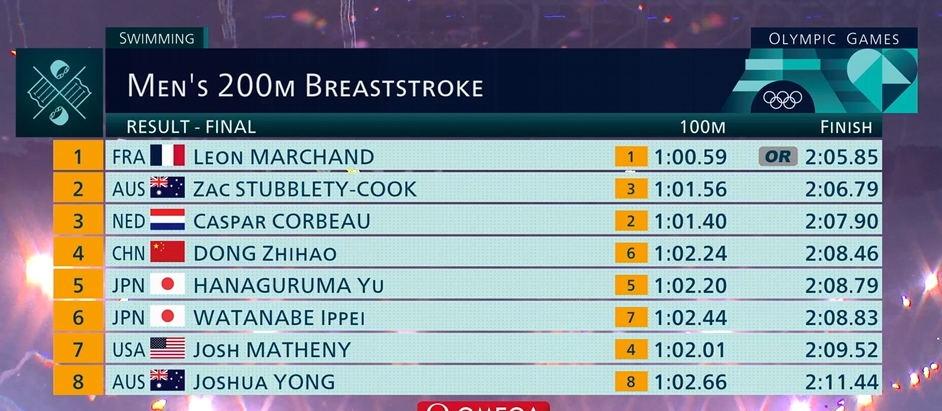 Результаты 200 м