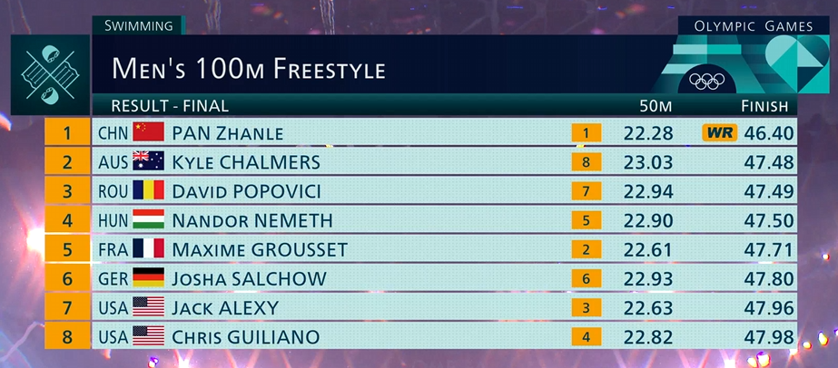 Результаты 100 м