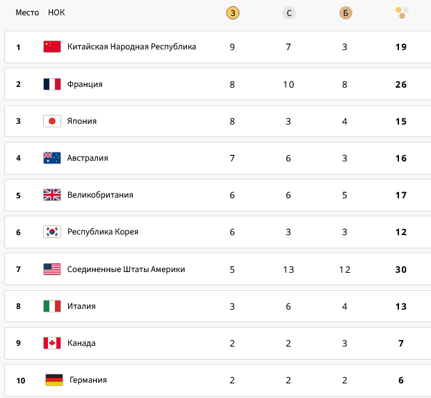 Первая десятка медального зачета