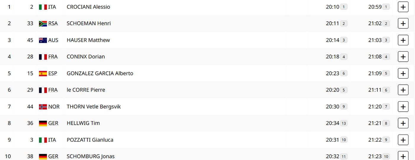 Десятка лучших в мужском триатлоне после заплыва на 1500 метров