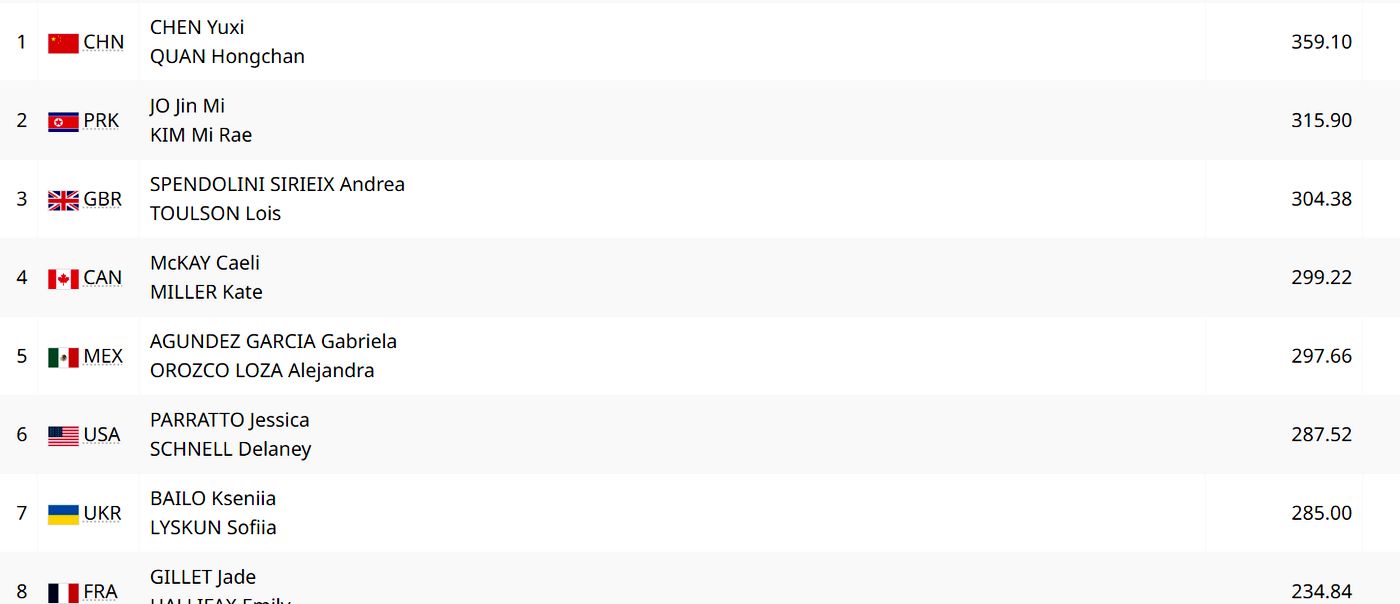 Прыжки в воду. Женщины. Синхронная вышка 10 м