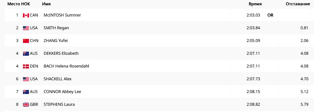 Результатты 200 м баттерфляй