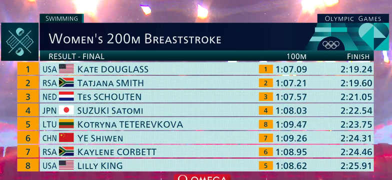 Результаты 200 м