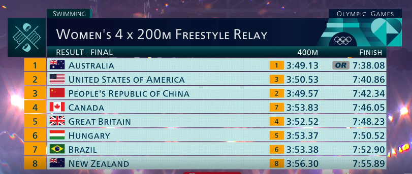 Итоги эстафеты