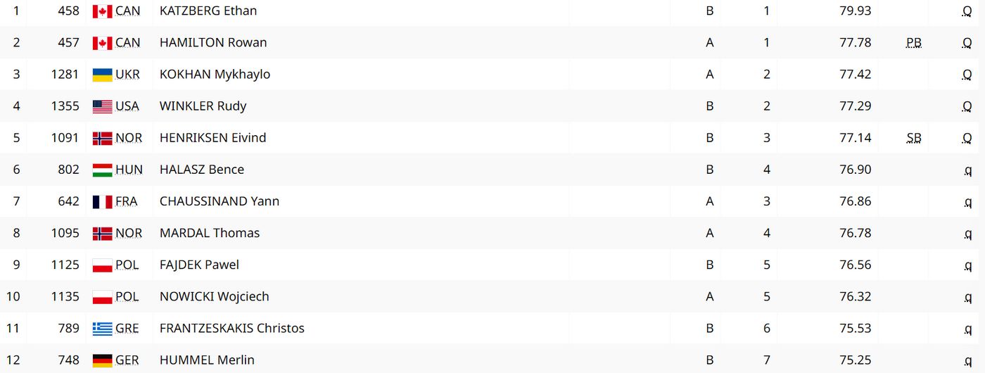 Финалисты соревнований по метанию молота на ОИ-2024
