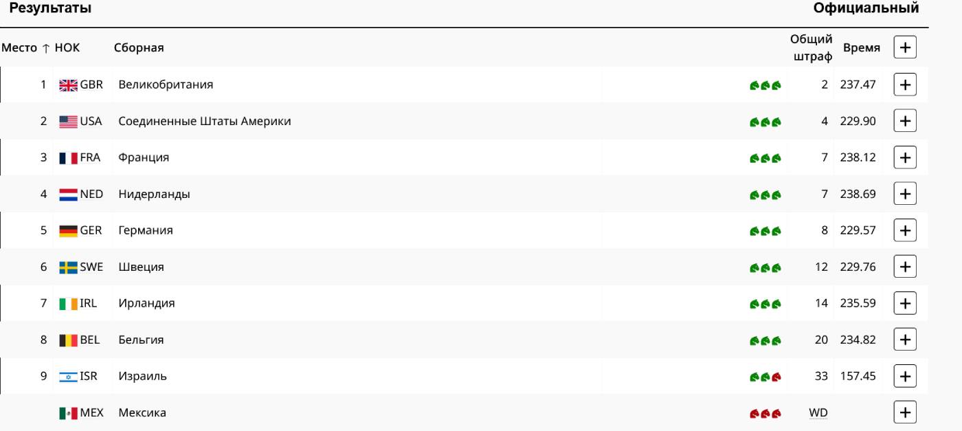 Итоги командного конкура