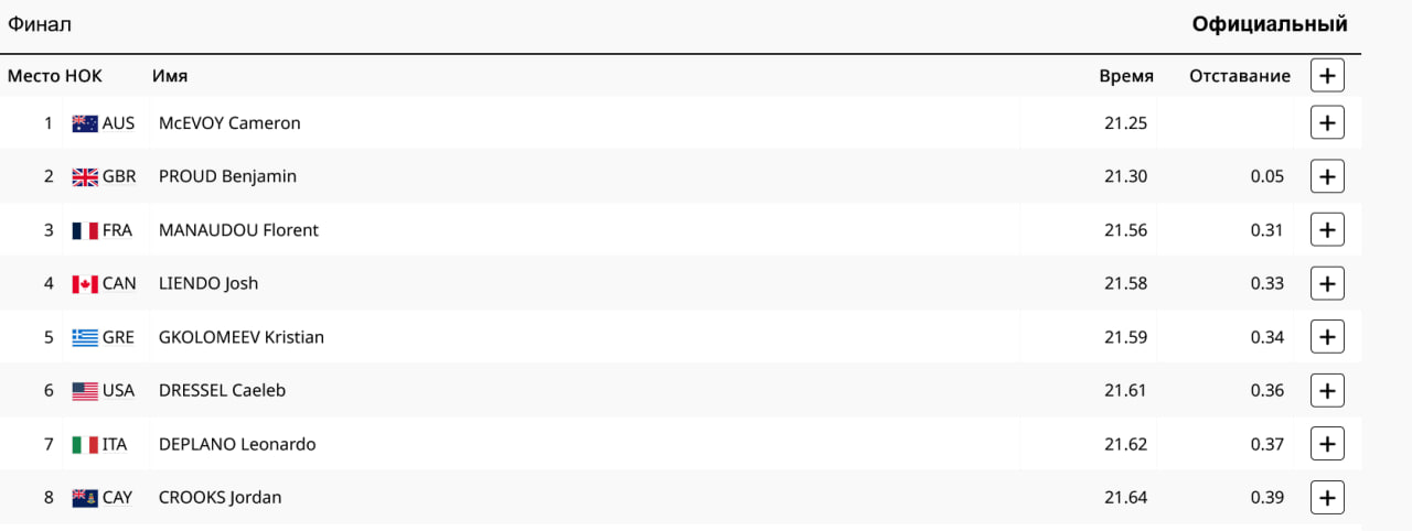 Окончательные результаты