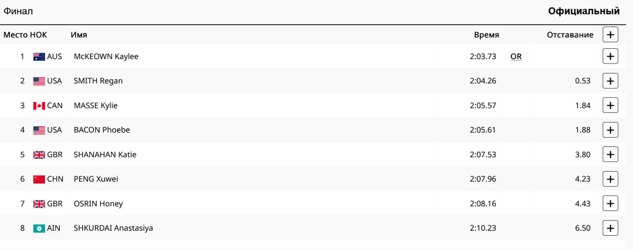 Окончательные результаты