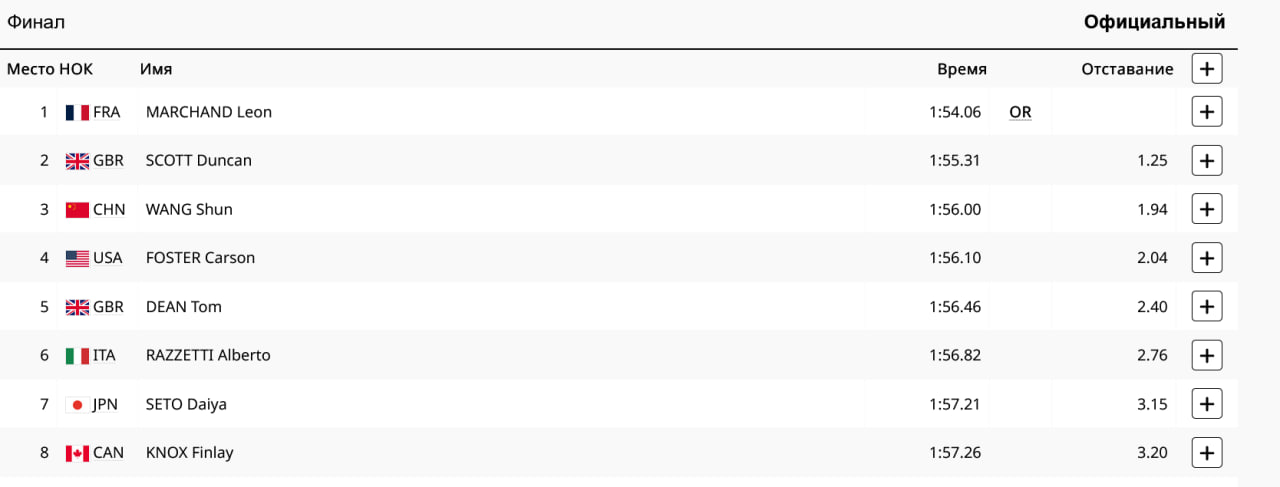 Окончательные результаты