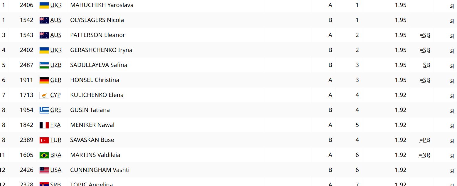 Прыжки в высоту, участницы финального раунда