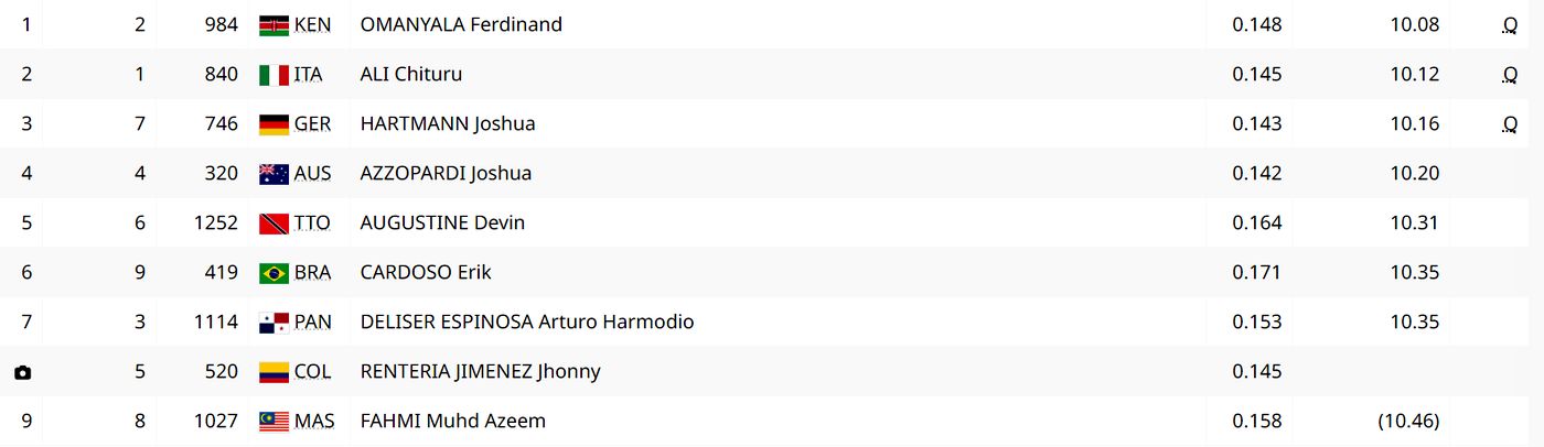 Легкая атлетика. 100 м. Квалификация. Мужчины. Забег №2