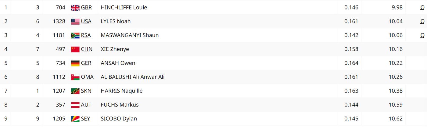 Легкая атлетика. 100 м. Квалификация. Мужчины. Забег №3