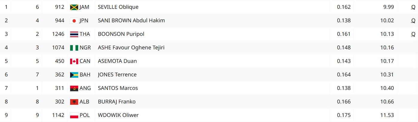 Легкая атлетика. 100 м. Квалификация. Мужчины. Забег №4