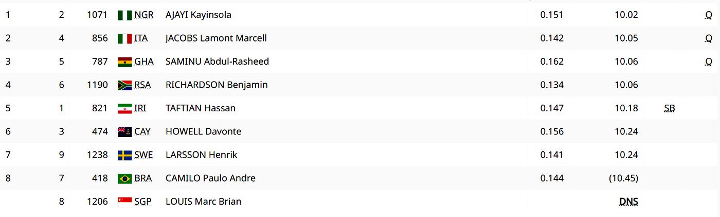 Легкая атлетика. 100 м. Квалификация. Мужчины. Забег №5
