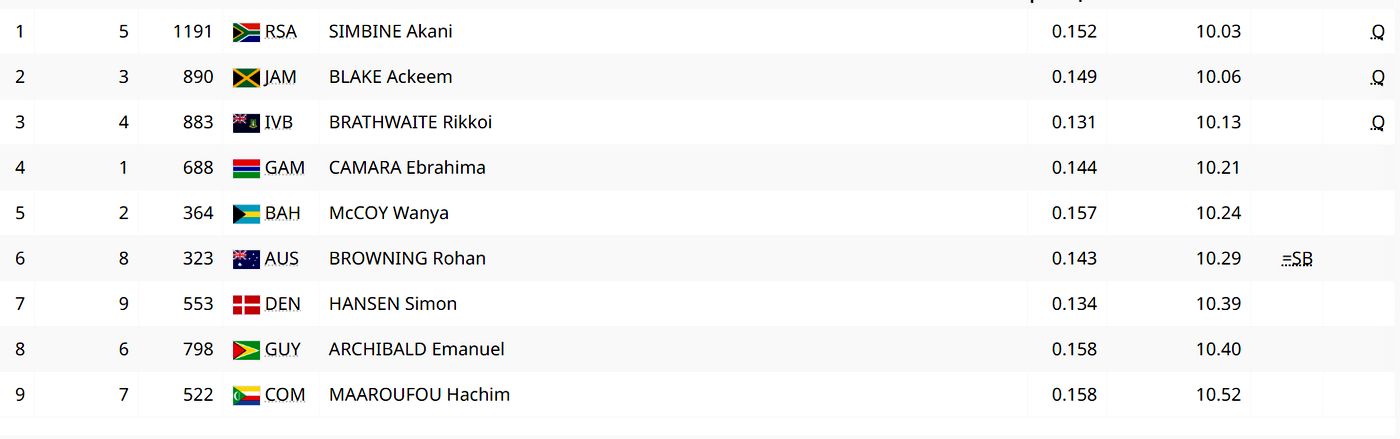 Легкая атлетика. 100 м. Квалификация. Мужчины. Забег №6