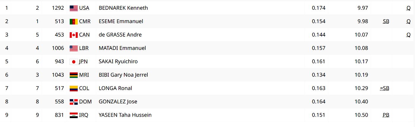 Легкая атлетика. 100 м. Квалификация. Мужчины. Забег №7