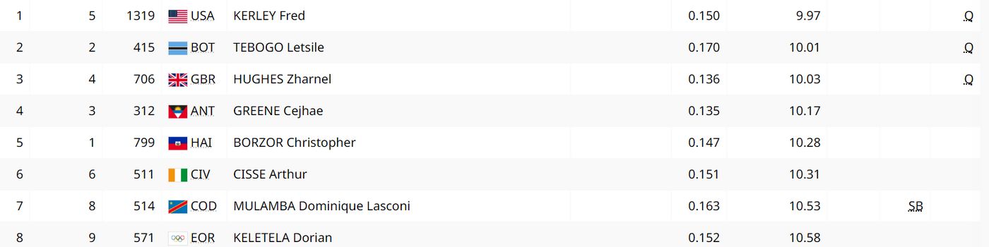 Легкая атлетика. 100 м. Квалификация. Мужчины. Забег №8